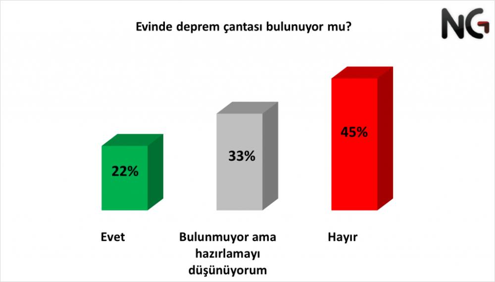 ng arastirma nin son deprem anketinden sasirtici sonuclar cikti